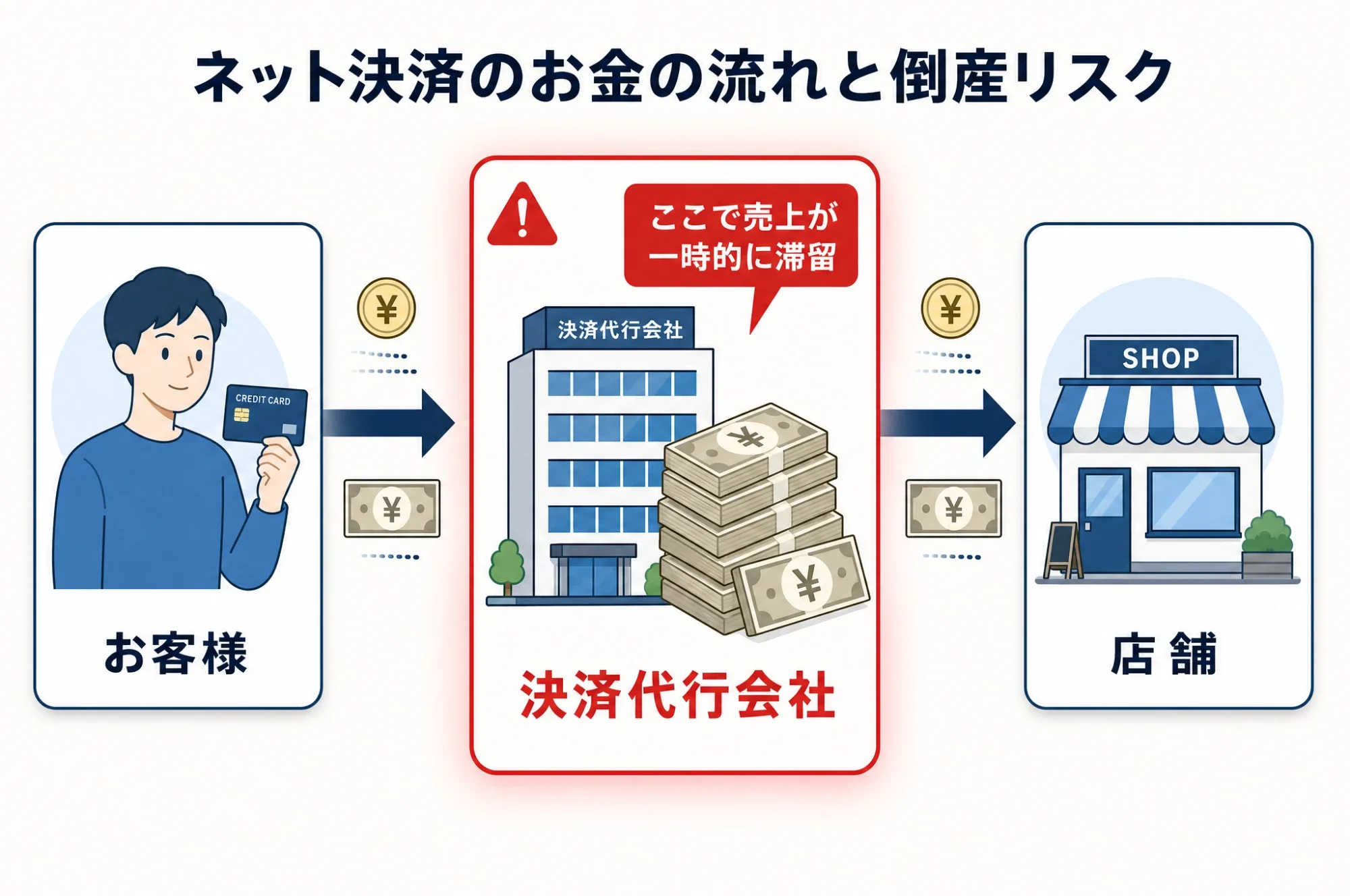 ネット決済のお金の流れと倒産リスク:お客様から決済代行会社を経由して店舗に入金される図