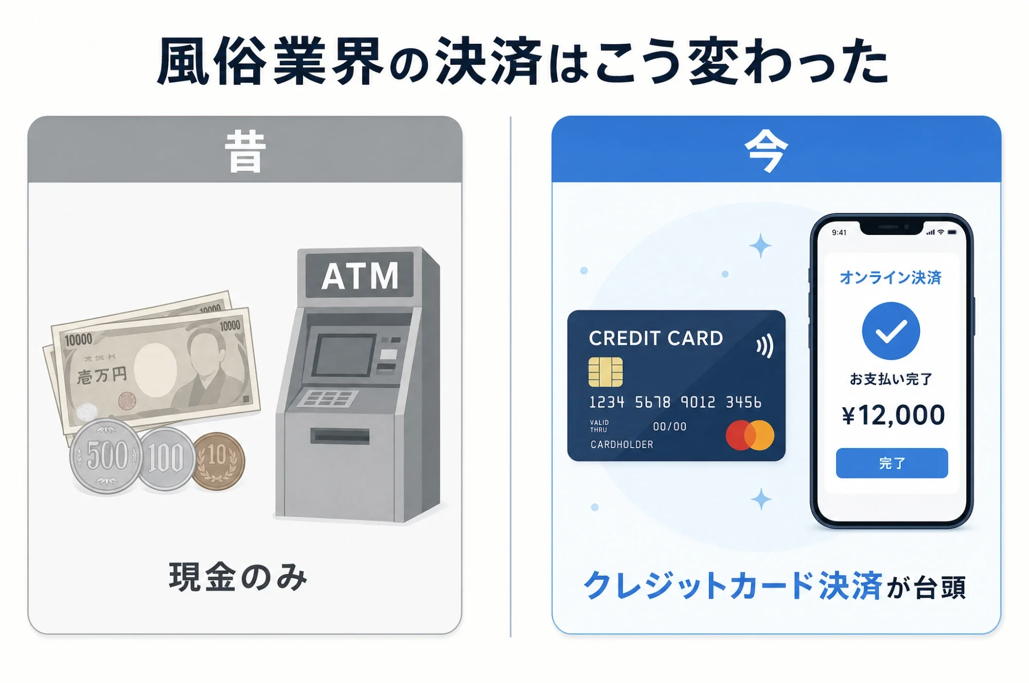 風俗業界の決済の今昔比較:昔は現金のみ、今はクレジットカード決済が台頭したことを示す図