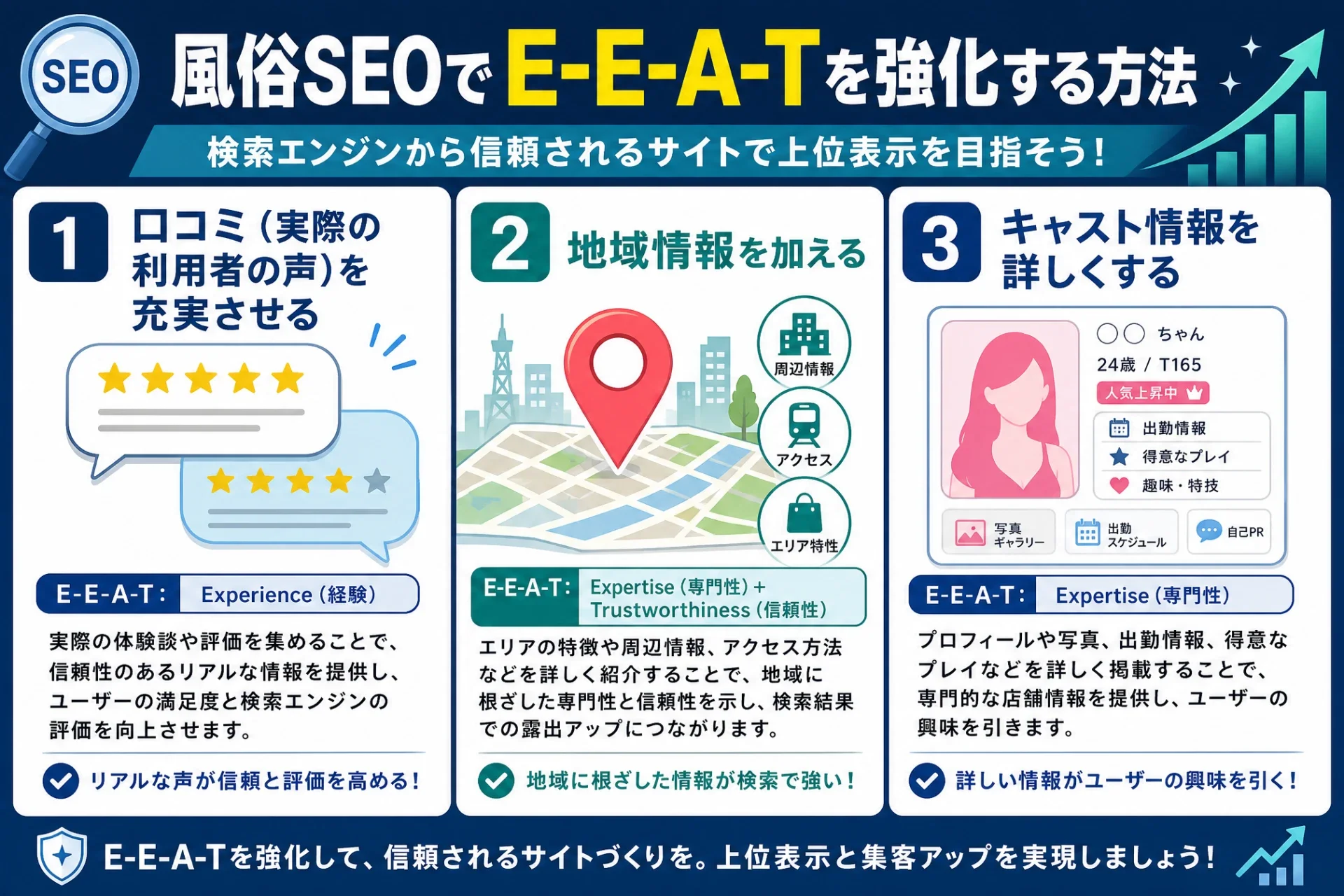 風俗SEOでE-E-A-Tを強化する方法を解説したインフォグラフィック画像